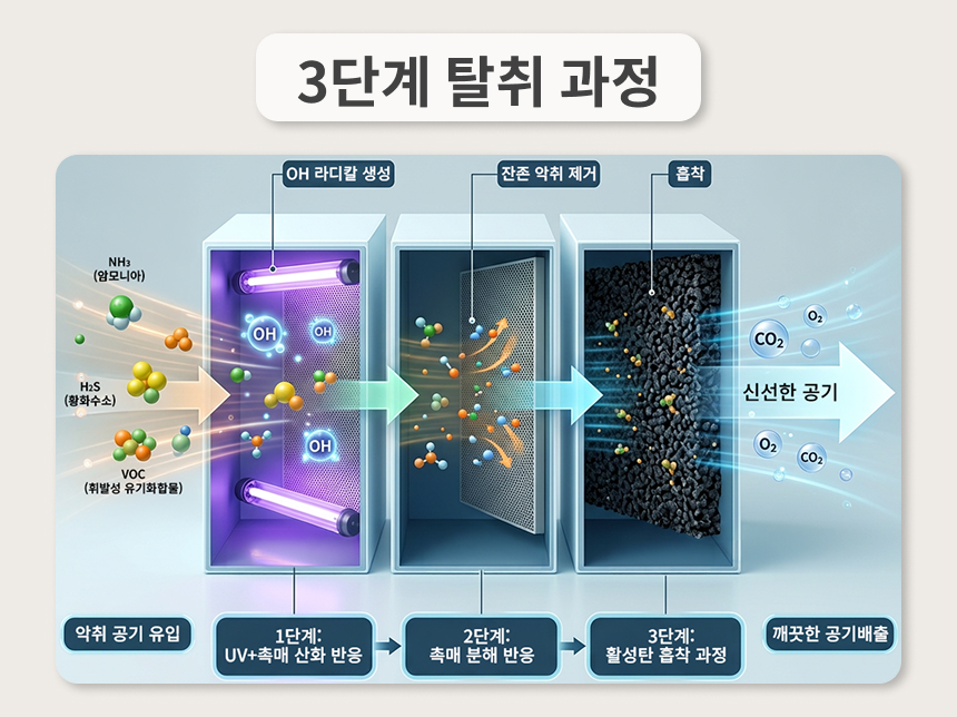 3단계 탈취 과정 도해 — 암모니아, 황화수소, 휘발성 유기화합물이 포함된 악취 공기가 1단계 UV와 촉매의 산화 반응, 2단계 촉매 분해 반응, 3단계 활성탄 흡착을 거쳐 신선한 공기로 배출되는 구조
